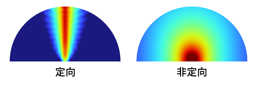 定向聲喇叭與傳統(tǒng)喇叭的發(fā)聲區(qū)別