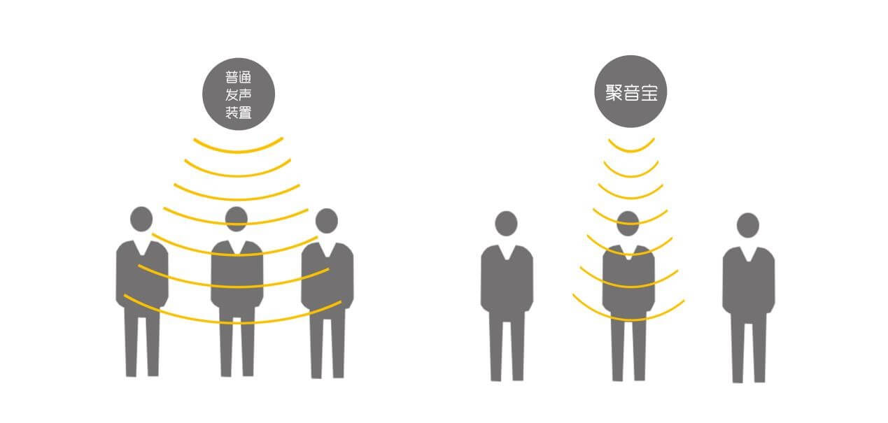 清聽(tīng)聲學(xué)超聲波定向喇叭聚音寶